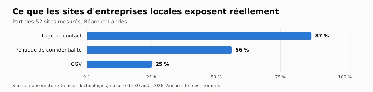 Sur 52 sites d'entreprises du Béarn et des Landes mesurés le 30 août 2026 : page de contact 87 %, politique de confidentialité 56 %, cgv 25 %.