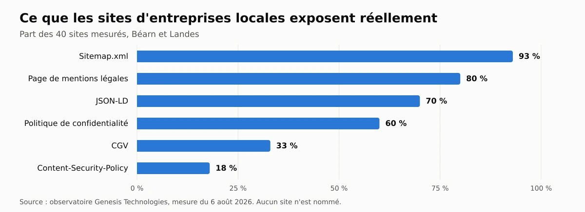 Sur 40 sites d'entreprises du Béarn et des Landes mesurés le 6 août 2026 : sitemap.xml 93 %, page de mentions légales 80 %, json-ld 70 %, politique de confidentialité 60 %, cgv 33 %, content-security-policy 18 %.