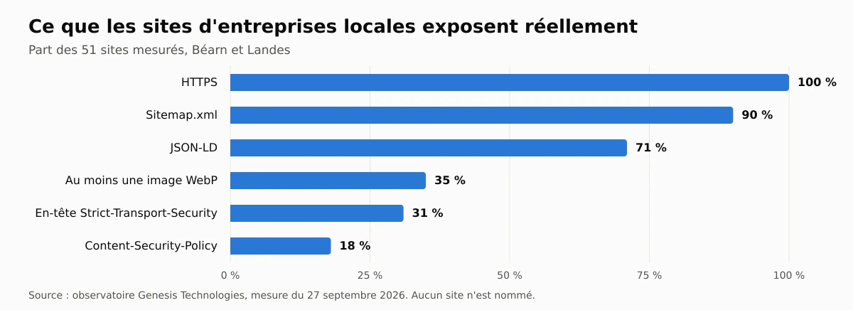 Sur 51 sites d'entreprises du Béarn et des Landes mesurés le 27 septembre 2026 : https 100 %, sitemap.xml 90 %, json-ld 71 %, au moins une image webp 35 %, en-tête strict-transport-security 31 %, content-security-policy 18 %.