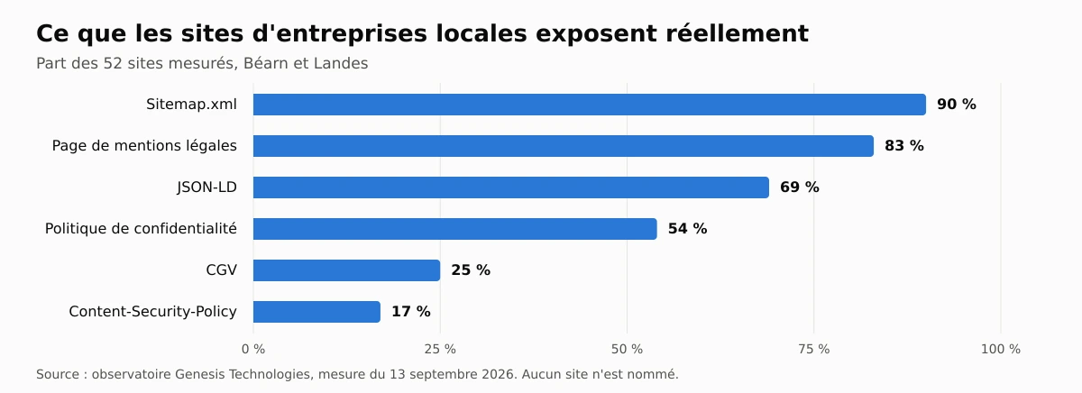 Sur 52 sites d'entreprises du Béarn et des Landes mesurés le 13 septembre 2026 : sitemap.xml 90 %, page de mentions légales 83 %, json-ld 69 %, politique de confidentialité 54 %, cgv 25 %, content-security-policy 17 %.